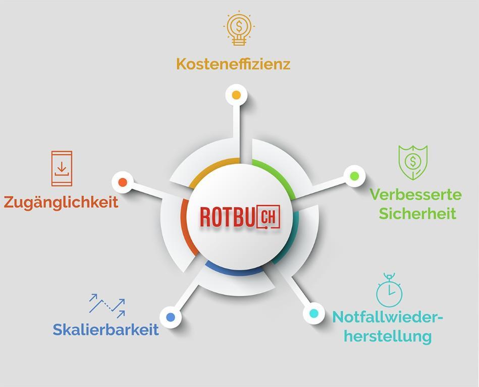 Was ist ein Webdesigner in Wallisellen - Bild 8
