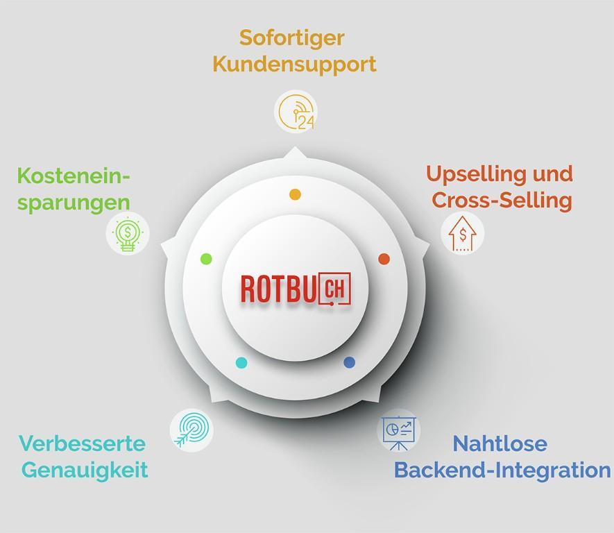 Was ist ein Webdesigner in Wallisellen - Bild 9